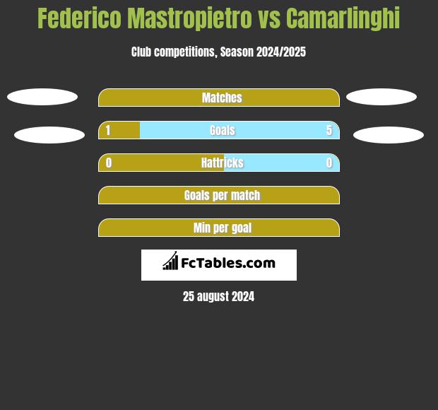 Federico Mastropietro vs Camarlinghi h2h player stats