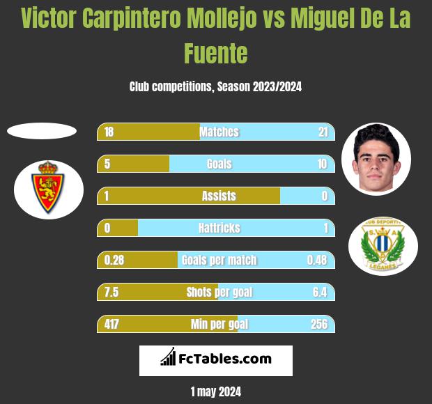 Victor Carpintero Mollejo vs Miguel De La Fuente h2h player stats