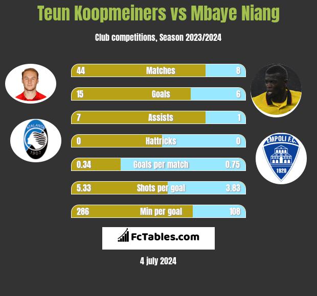 Teun Koopmeiners vs Mbaye Niang h2h player stats