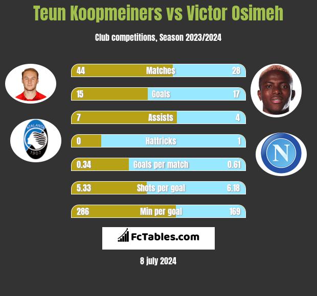 Teun Koopmeiners vs Victor Osimeh h2h player stats