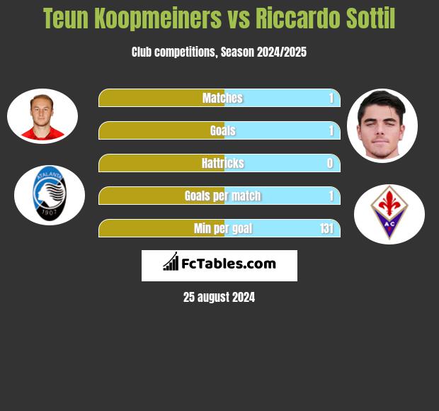 Teun Koopmeiners vs Riccardo Sottil h2h player stats