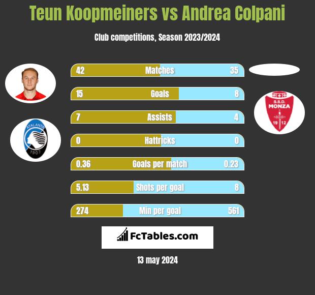 Teun Koopmeiners vs Andrea Colpani h2h player stats