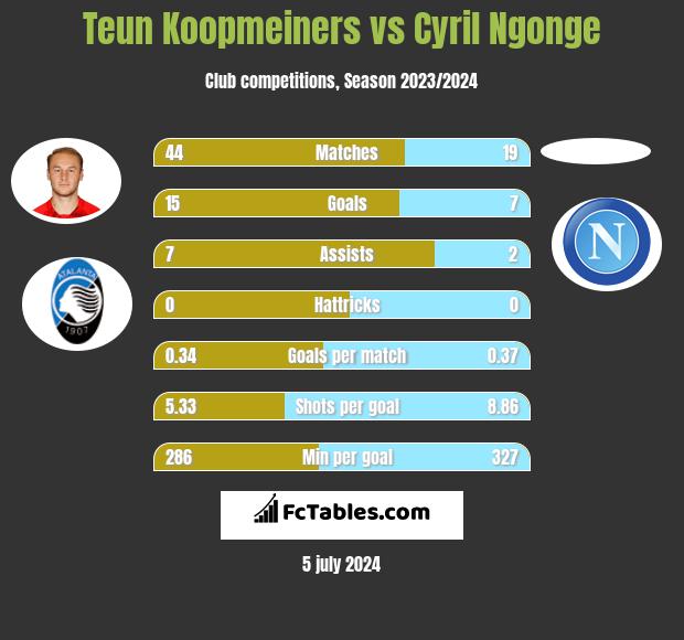 Teun Koopmeiners vs Cyril Ngonge h2h player stats