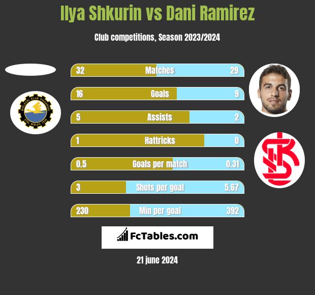 Ilya Shkurin vs Dani Ramirez h2h player stats