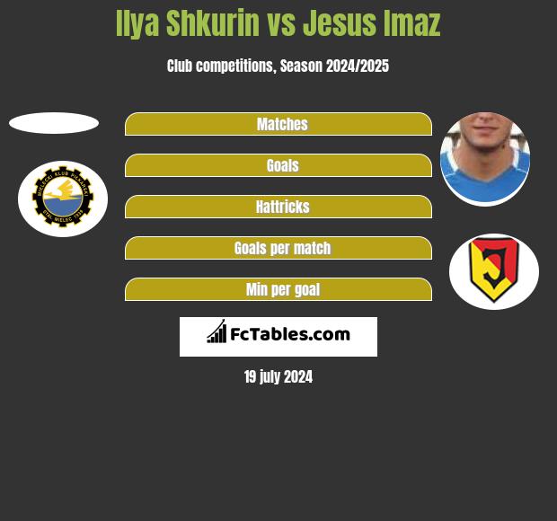 Ilya Shkurin vs Jesus Imaz h2h player stats