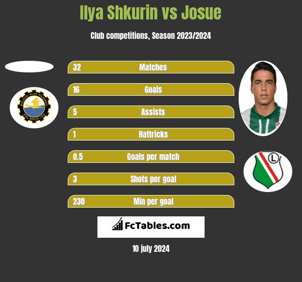 Ilya Shkurin vs Josue h2h player stats
