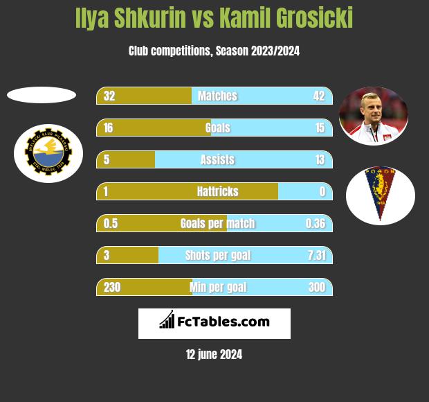 Ilya Shkurin vs Kamil Grosicki h2h player stats