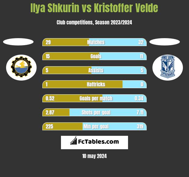 Ilya Shkurin vs Kristoffer Velde h2h player stats