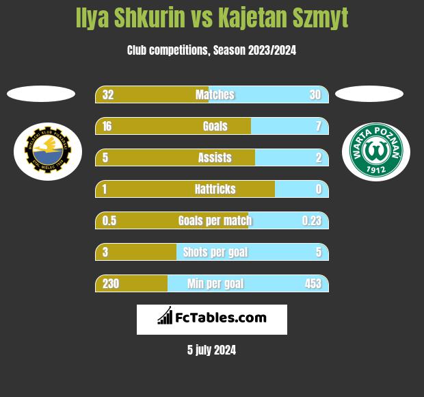 Ilya Shkurin vs Kajetan Szmyt h2h player stats