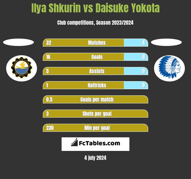 Ilya Shkurin vs Daisuke Yokota h2h player stats