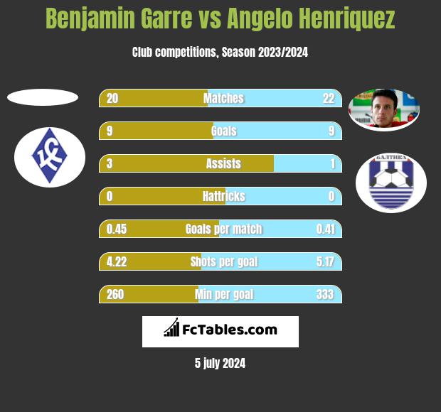Benjamin Garre vs Angelo Henriquez h2h player stats