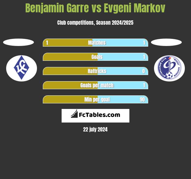 Benjamin Garre vs Evgeni Markov h2h player stats