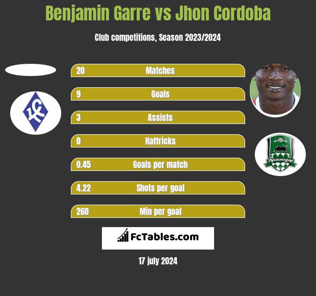 Benjamin Garre vs Jhon Cordoba h2h player stats
