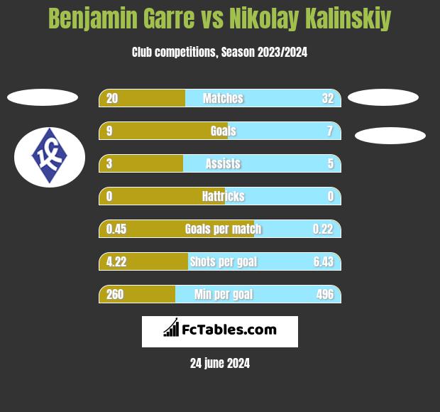 Benjamin Garre vs Nikolay Kalinskiy h2h player stats
