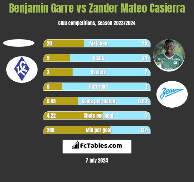 Benjamin Garre vs Zander Mateo Casierra h2h player stats