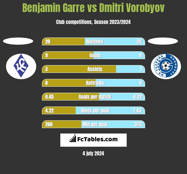 Benjamin Garre vs Dmitri Vorobyov h2h player stats