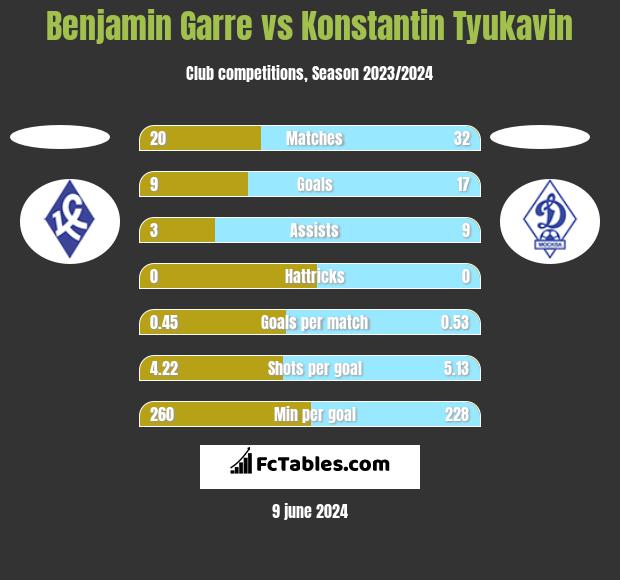Benjamin Garre vs Konstantin Tyukavin h2h player stats