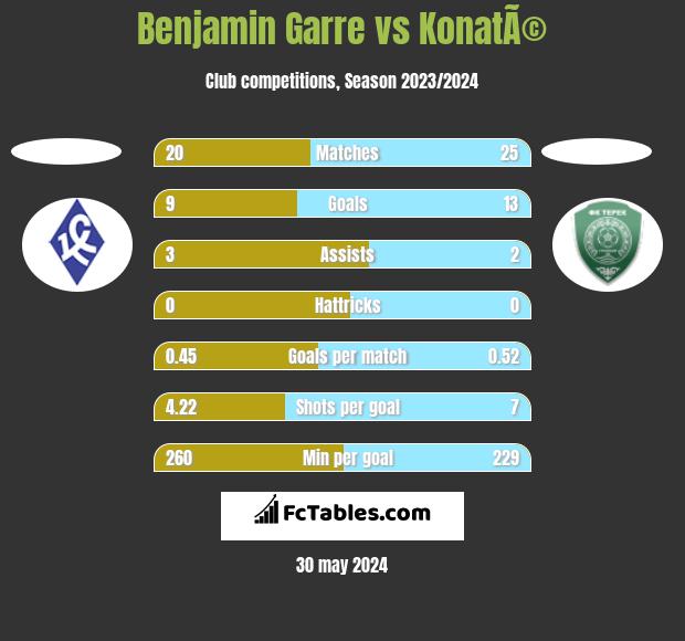 Benjamin Garre vs KonatÃ© h2h player stats
