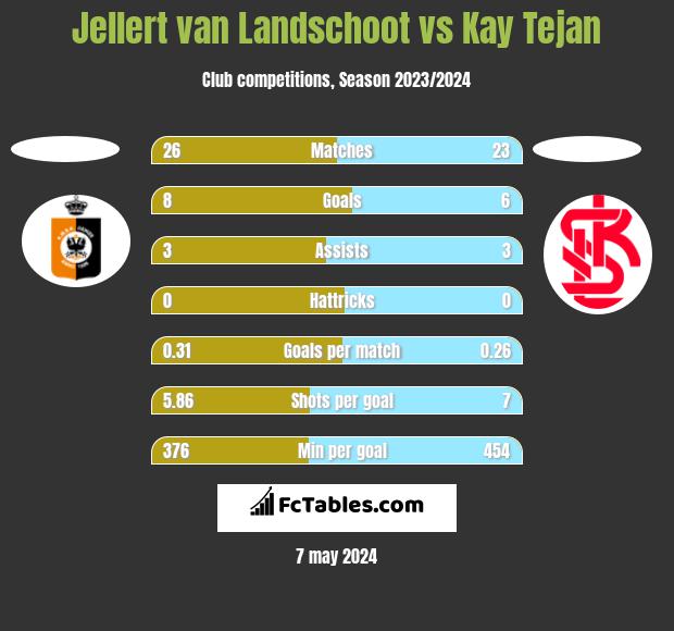 Jellert van Landschoot vs Kay Tejan h2h player stats