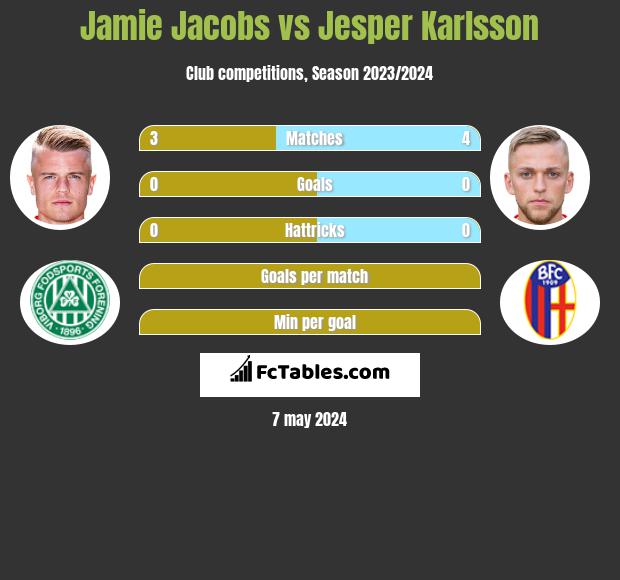 Jamie Jacobs vs Jesper Karlsson h2h player stats