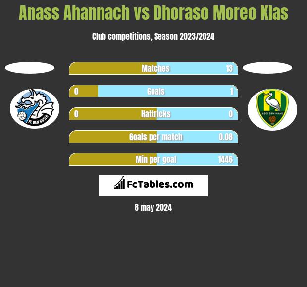 Anass Ahannach vs Dhoraso Moreo Klas h2h player stats