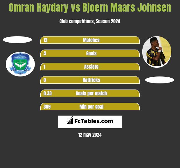Omran Haydary vs Bjoern Maars Johnsen h2h player stats