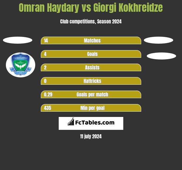 Omran Haydary vs Giorgi Kokhreidze h2h player stats