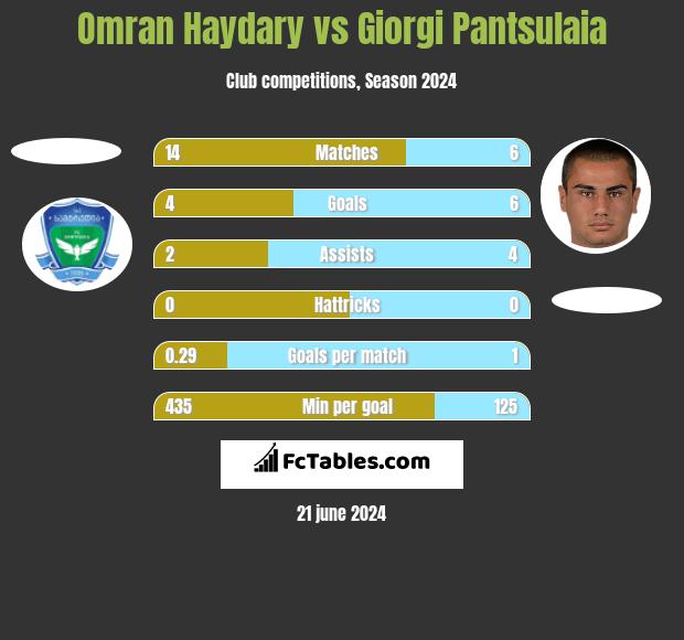 Omran Haydary vs Giorgi Pantsulaia h2h player stats