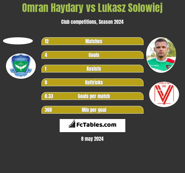 Omran Haydary vs Lukasz Solowiej h2h player stats