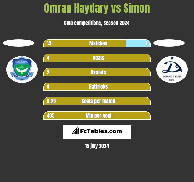 Omran Haydary vs Simon h2h player stats
