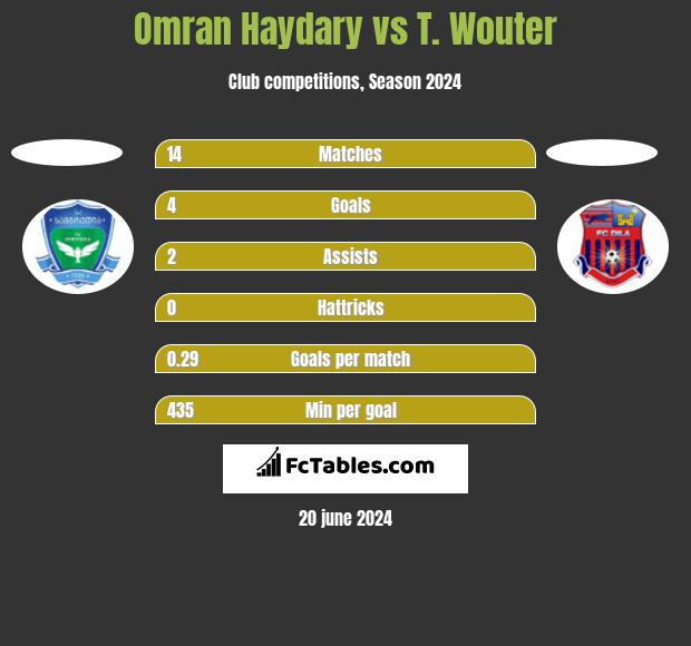 Omran Haydary vs T. Wouter h2h player stats