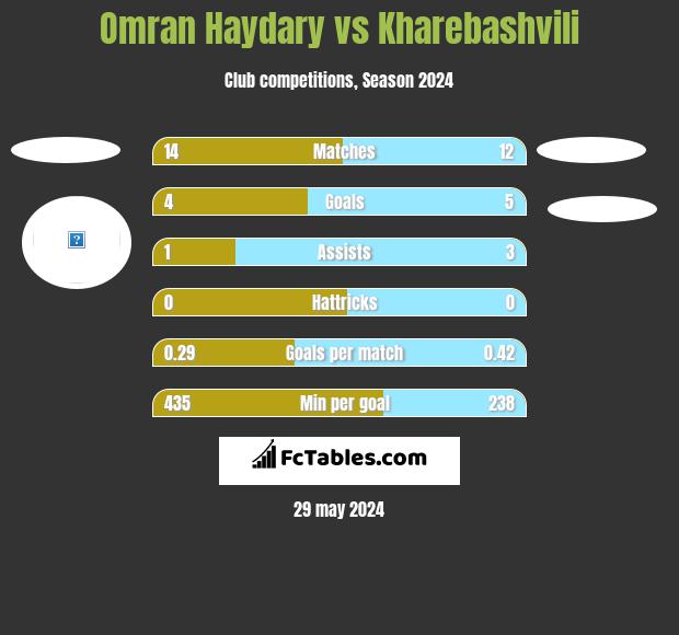 Omran Haydary vs Kharebashvili h2h player stats
