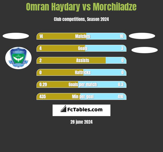 Omran Haydary vs Morchiladze h2h player stats