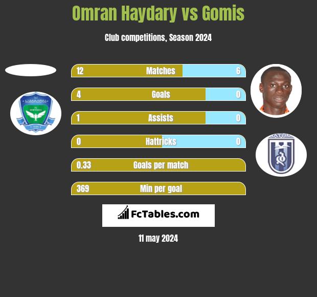 Omran Haydary vs Gomis h2h player stats