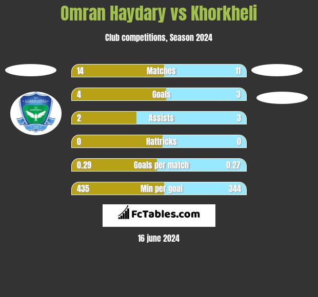 Omran Haydary vs Khorkheli h2h player stats