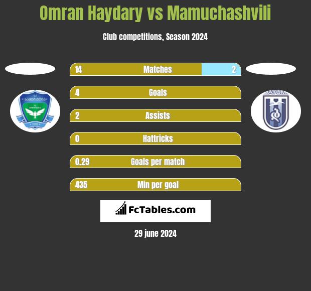 Omran Haydary vs Mamuchashvili h2h player stats