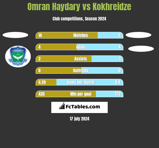 Omran Haydary vs Kokhreidze h2h player stats