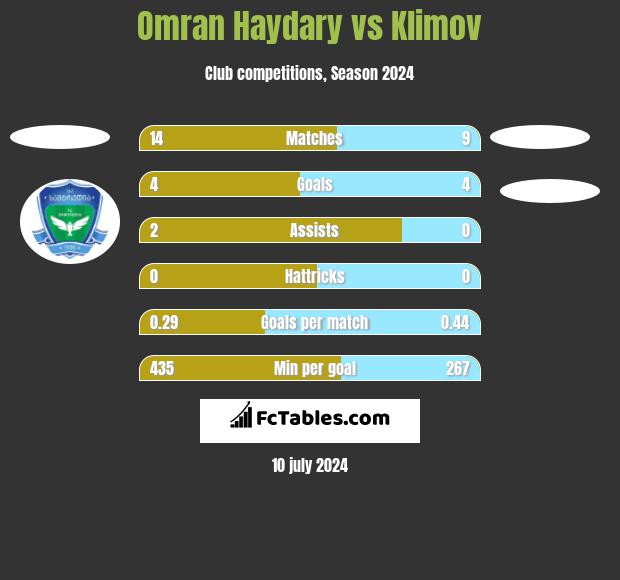 Omran Haydary vs Klimov h2h player stats