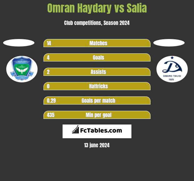 Omran Haydary vs Salia h2h player stats