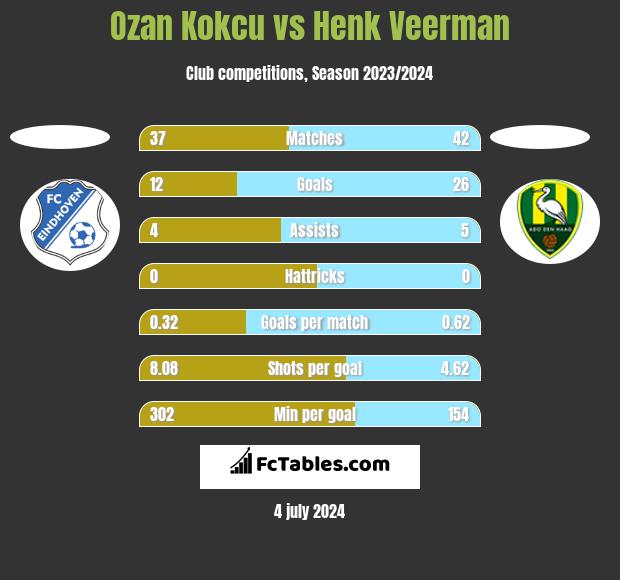 Ozan Kokcu vs Henk Veerman h2h player stats