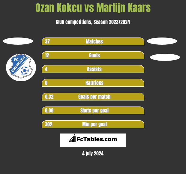 Ozan Kokcu vs Martijn Kaars h2h player stats