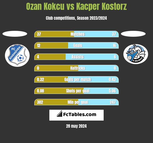 Ozan Kokcu vs Kacper Kostorz h2h player stats