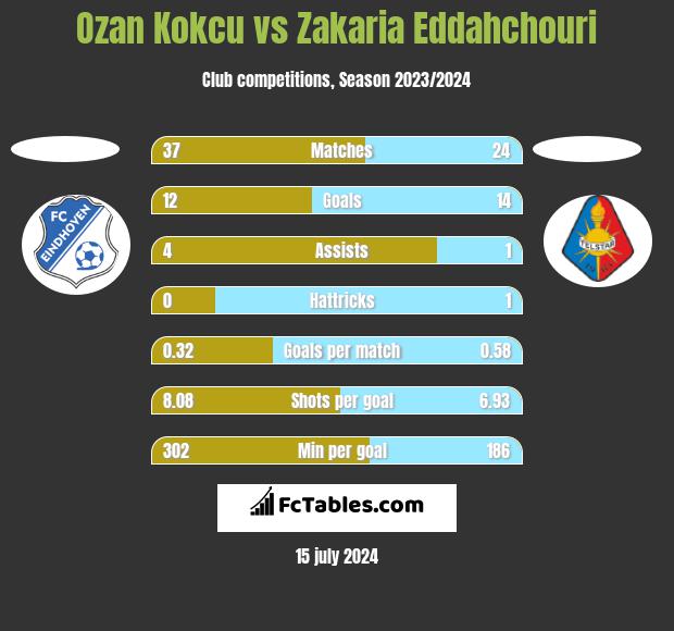 Ozan Kokcu vs Zakaria Eddahchouri h2h player stats