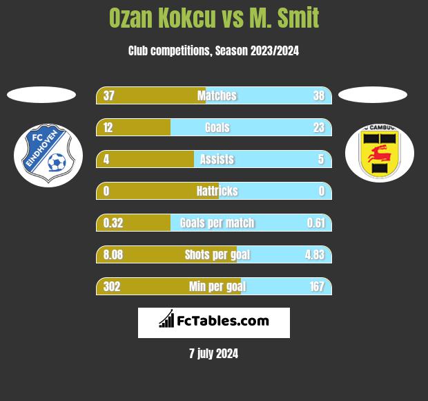 Ozan Kokcu vs M. Smit h2h player stats