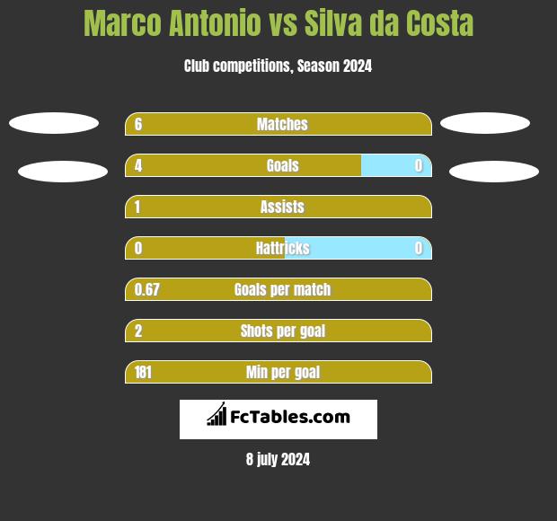 Marco Antonio vs Silva da Costa h2h player stats
