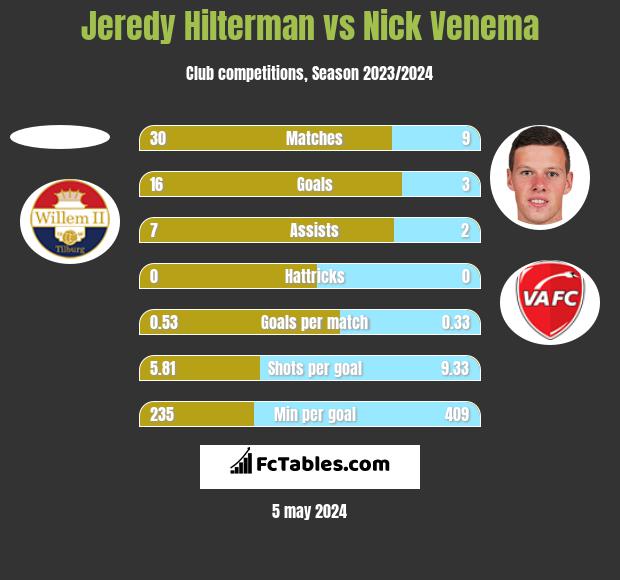 Jeredy Hilterman vs Nick Venema h2h player stats