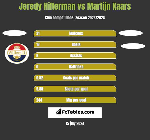 Jeredy Hilterman vs Martijn Kaars h2h player stats