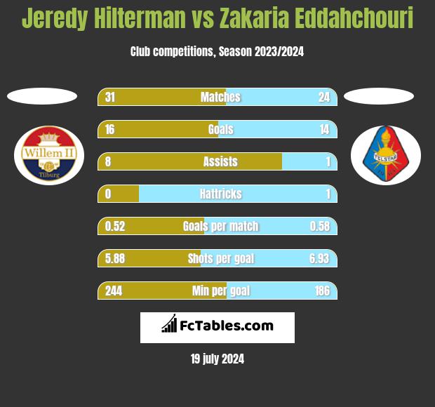 Jeredy Hilterman vs Zakaria Eddahchouri h2h player stats