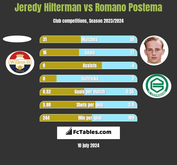 Jeredy Hilterman vs Romano Postema h2h player stats