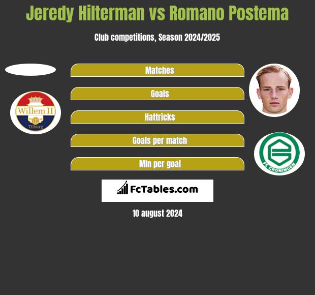 Jeredy Hilterman vs Romano Postema h2h player stats